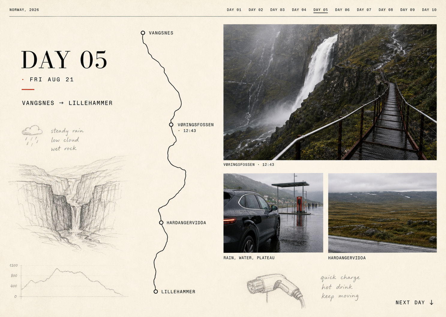 Generated field-journal layout with a road diagram, pencil sketches, and waterfall photographs