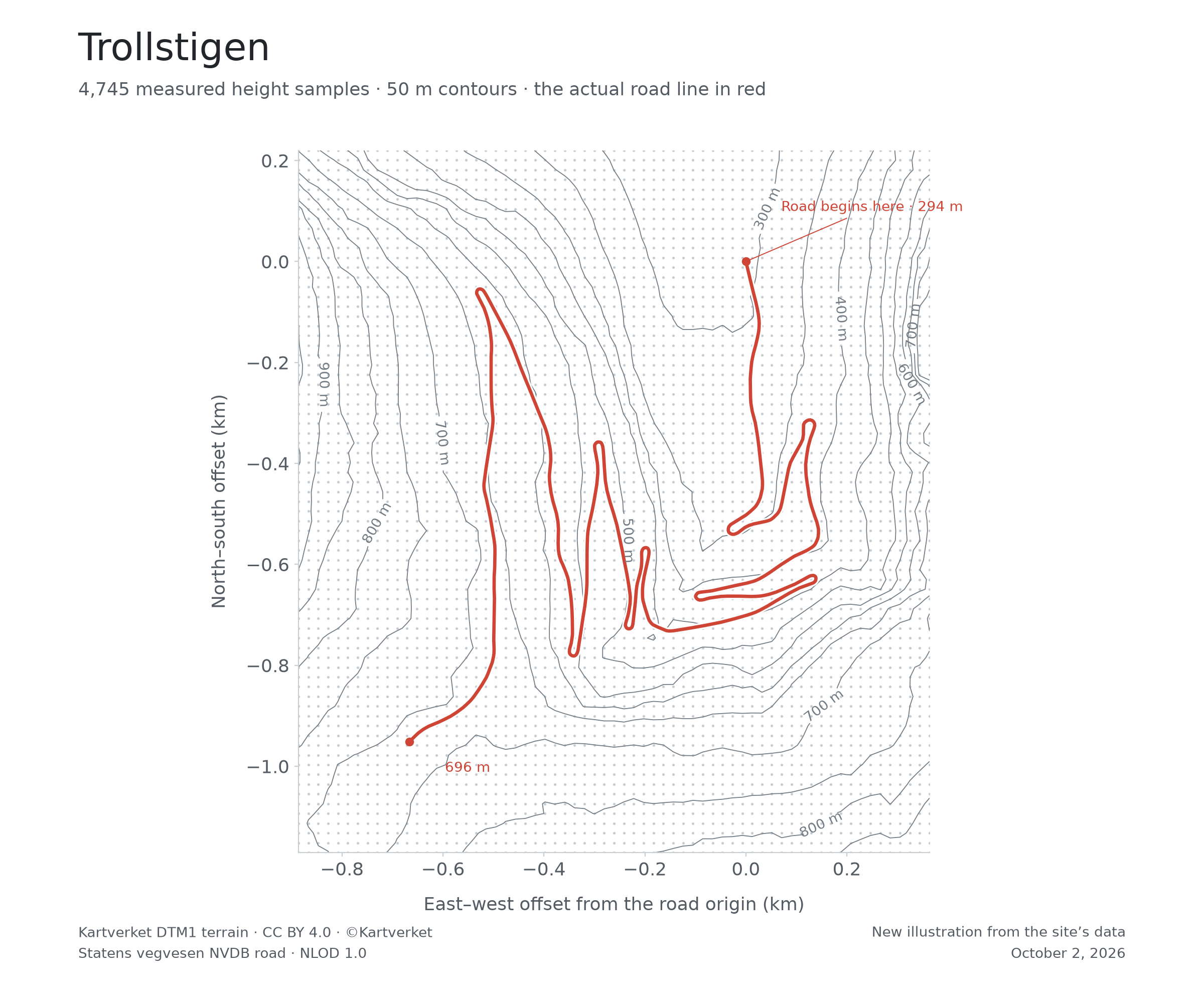 Trollstigen height samples and contour lines with the actual surveyed road in red