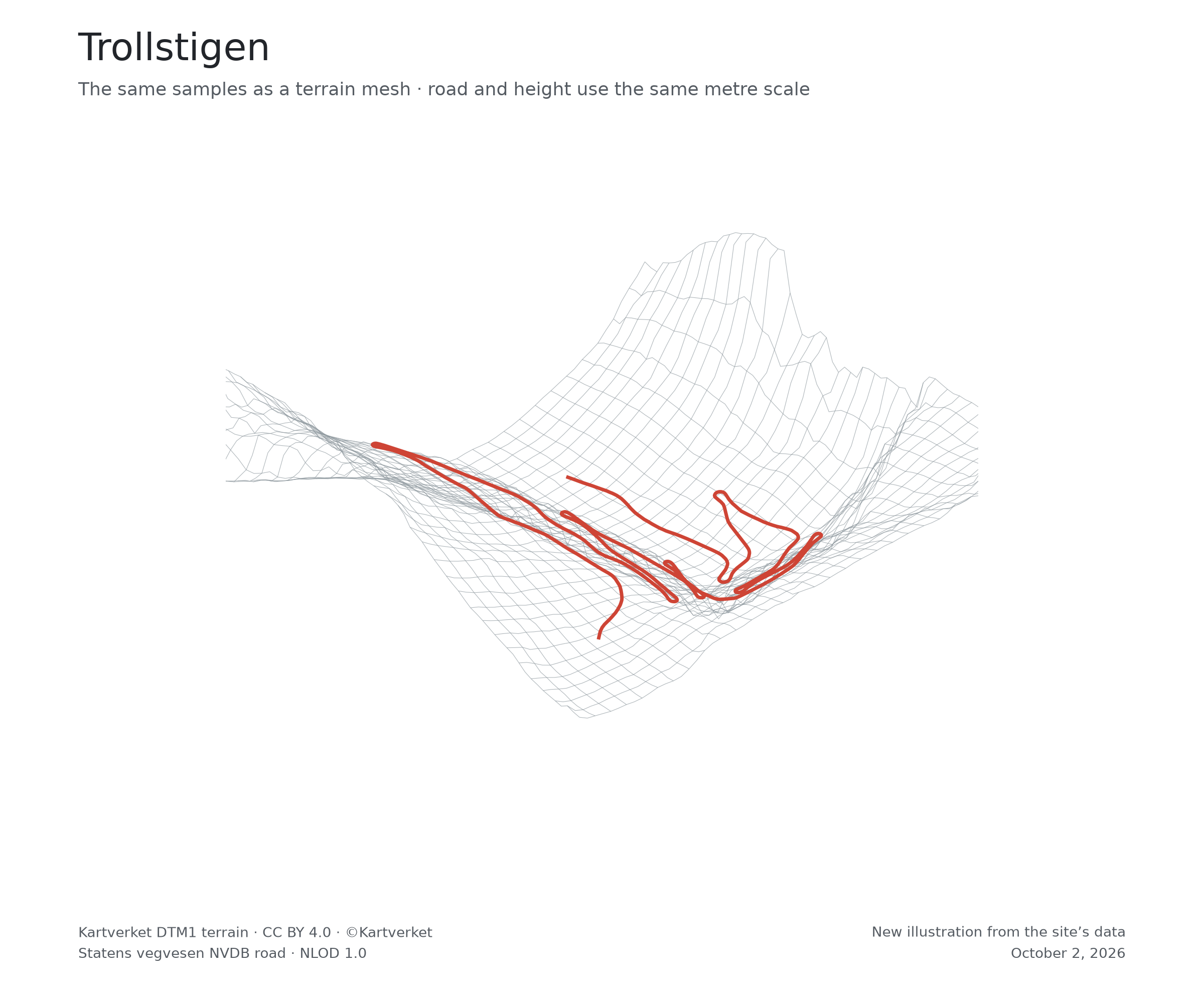 A perspective wireframe of Trollstigen’s measured terrain with the surveyed road climbing through its switchbacks